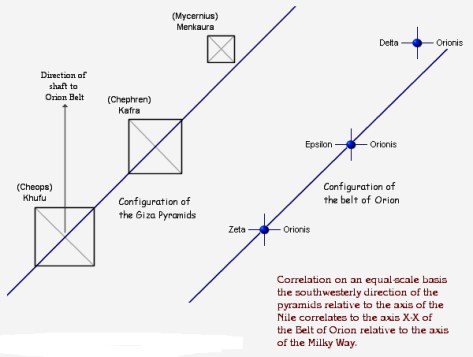 correlation orion diagramme